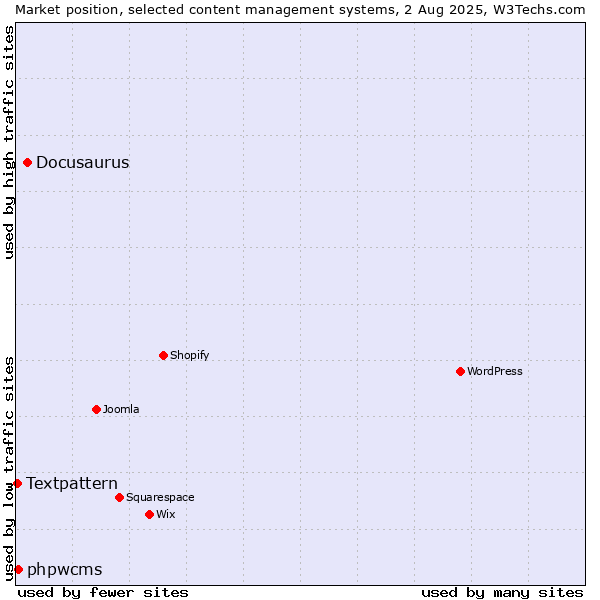 Market position of Docusaurus vs. phpwcms vs. Textpattern