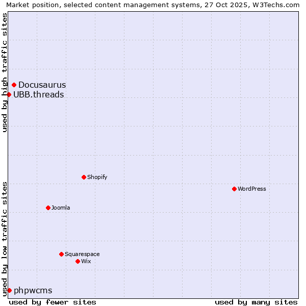 Market position of Docusaurus vs. phpwcms vs. UBB.threads