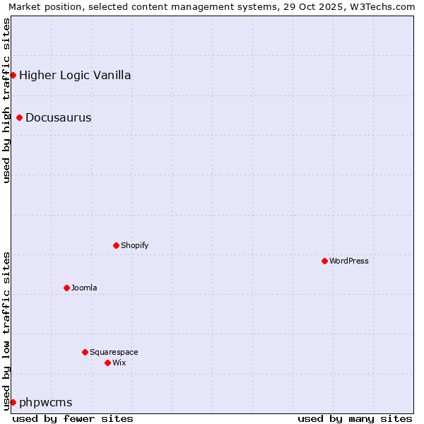 Market position of Docusaurus vs. phpwcms vs. Higher Logic Vanilla