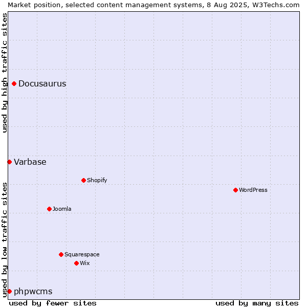 Market position of Docusaurus vs. Varbase vs. phpwcms