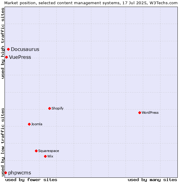 Market position of Docusaurus vs. VuePress vs. phpwcms