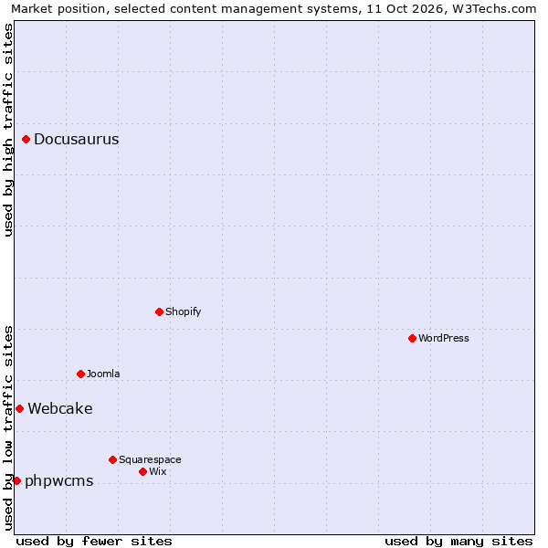 Market position of Docusaurus vs. Webcake vs. phpwcms