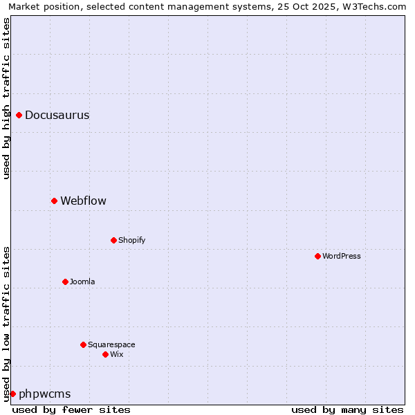 Market position of Webflow vs. Docusaurus vs. phpwcms