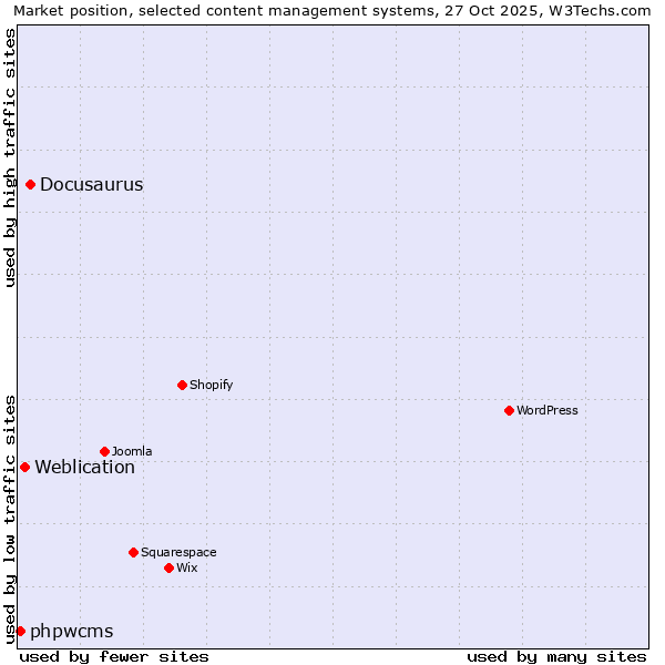 Market position of Docusaurus vs. Weblication vs. phpwcms