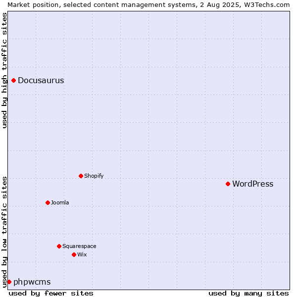 Market position of WordPress vs. Docusaurus vs. phpwcms