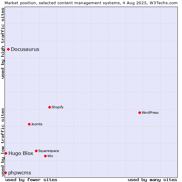Market position of Docusaurus vs. Hugo Blox vs. phpwcms