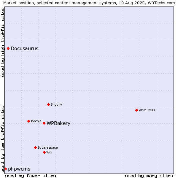 Market position of WPBakery vs. Docusaurus vs. phpwcms