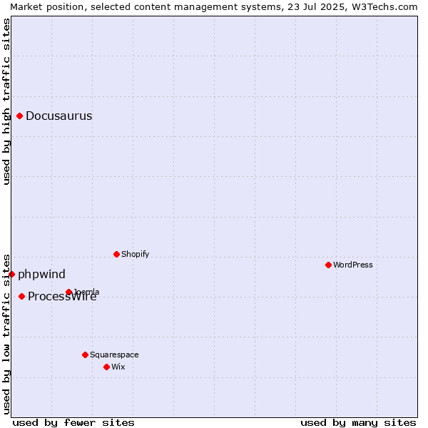 Market position of ProcessWire vs. Docusaurus vs. phpwind
