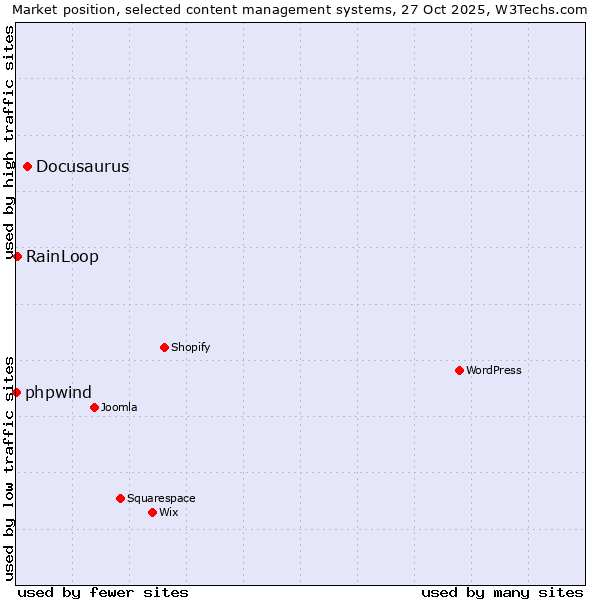 Market position of Docusaurus vs. RainLoop vs. phpwind