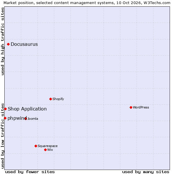 Market position of Docusaurus vs. Shop Application vs. phpwind
