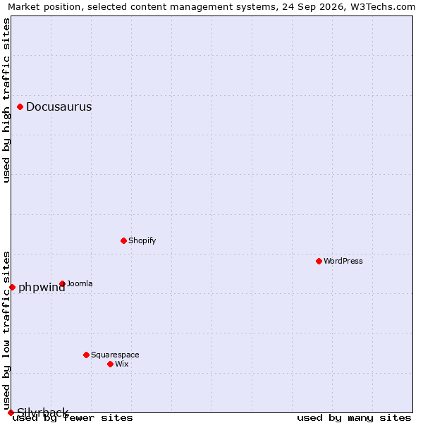 Market position of Docusaurus vs. phpwind vs. Silvrback