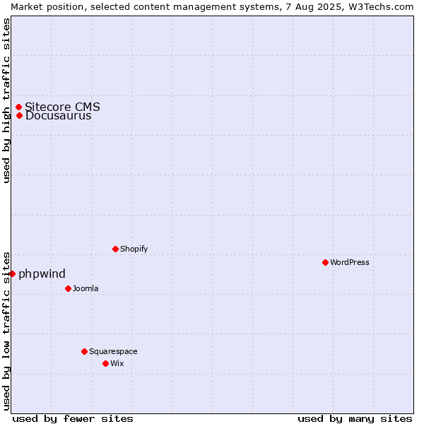 Market position of Docusaurus vs. Sitecore CMS vs. phpwind