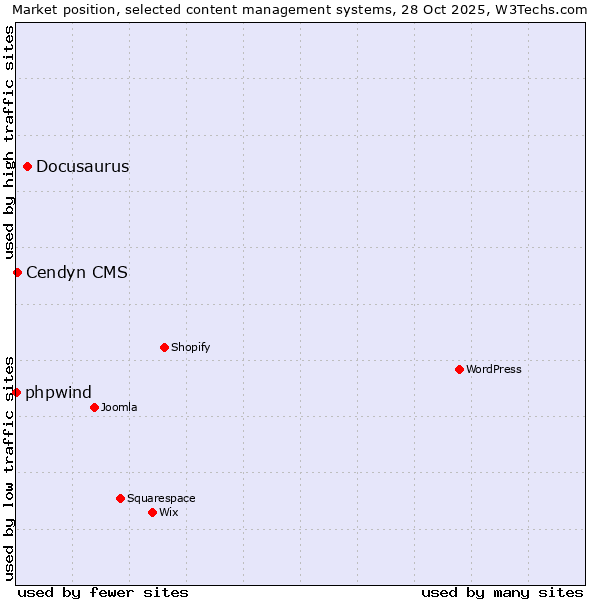 Market position of Docusaurus vs. Cendyn CMS vs. phpwind