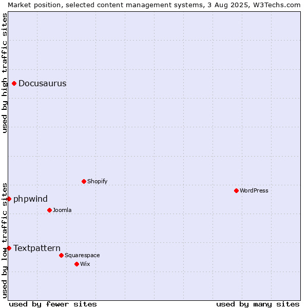 Market position of Docusaurus vs. Textpattern vs. phpwind