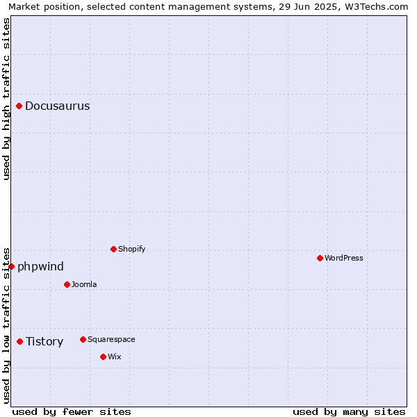 Market position of Tistory vs. Docusaurus vs. phpwind
