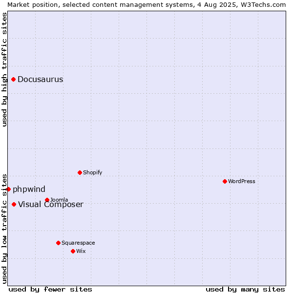 Market position of Visual Composer vs. Docusaurus vs. phpwind