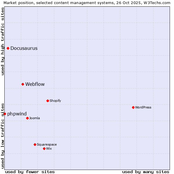 Market position of Webflow vs. Docusaurus vs. phpwind