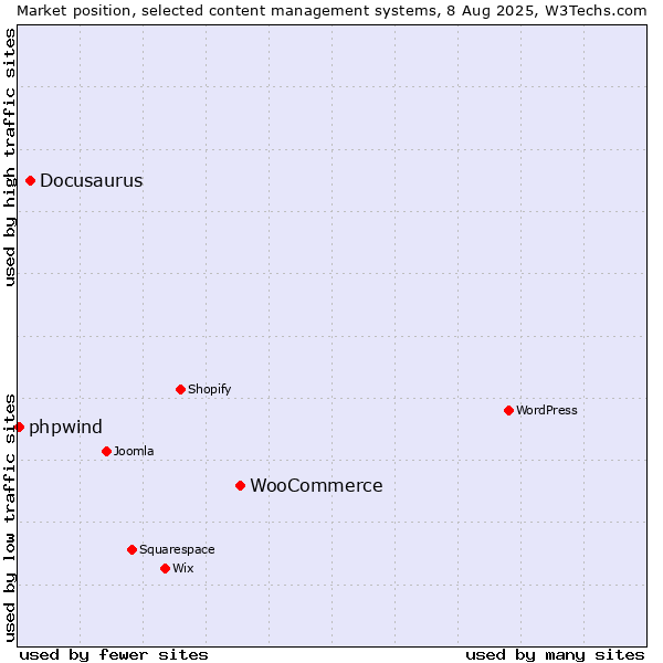 Market position of WooCommerce vs. Docusaurus vs. phpwind