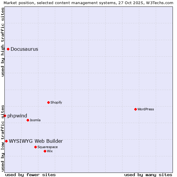 Market position of Docusaurus vs. WYSIWYG Web Builder vs. phpwind