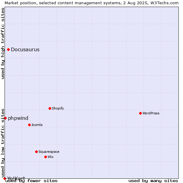 Market position of Docusaurus vs. phpwind vs. Yo!Kart