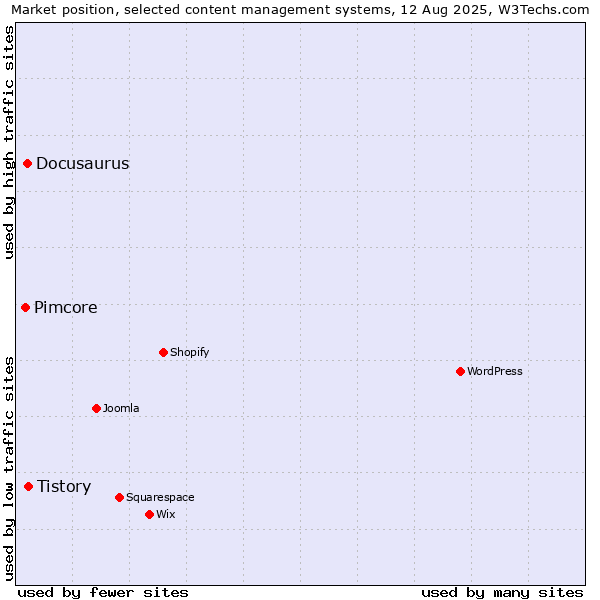 Market position of Tistory vs. Docusaurus vs. Pimcore