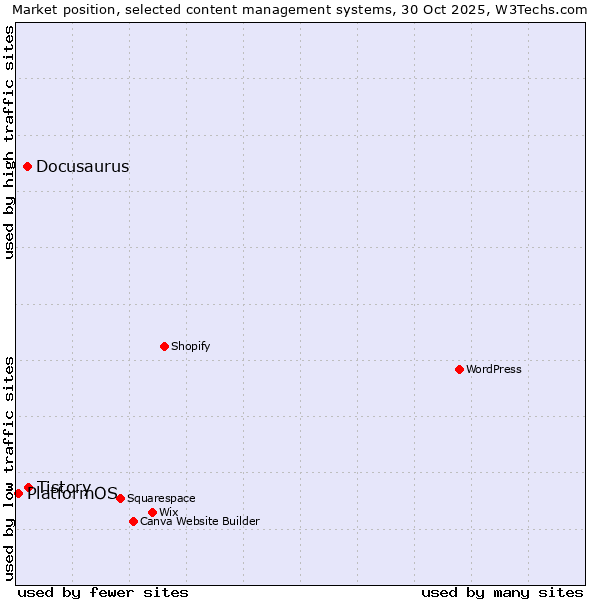 Market position of Tistory vs. Docusaurus vs. PlatformOS