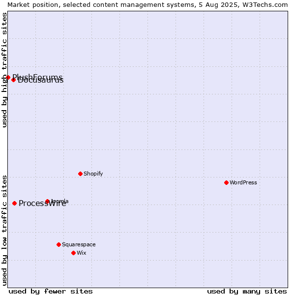 Market position of ProcessWire vs. Docusaurus vs. PlushForums