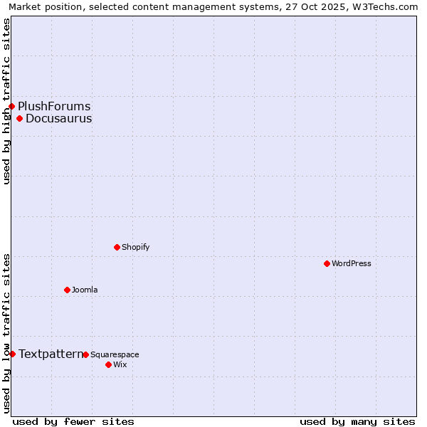 Market position of Docusaurus vs. Textpattern vs. PlushForums