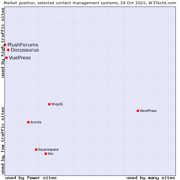 Market position of Docusaurus vs. VuePress vs. PlushForums