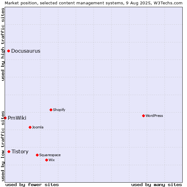 Market position of Tistory vs. Docusaurus vs. PmWiki