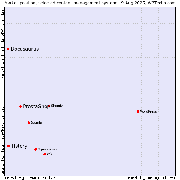 Market position of PrestaShop vs. Tistory vs. Docusaurus