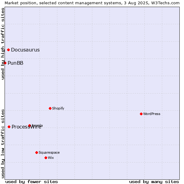 Market position of ProcessWire vs. Docusaurus vs. PunBB