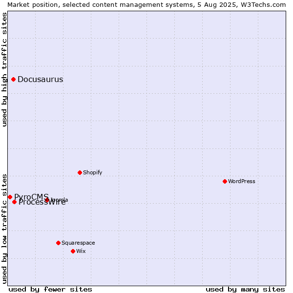 Market position of ProcessWire vs. Docusaurus vs. PyroCMS