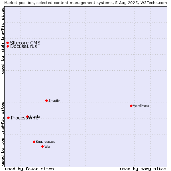 Market position of ProcessWire vs. Docusaurus vs. Sitecore CMS