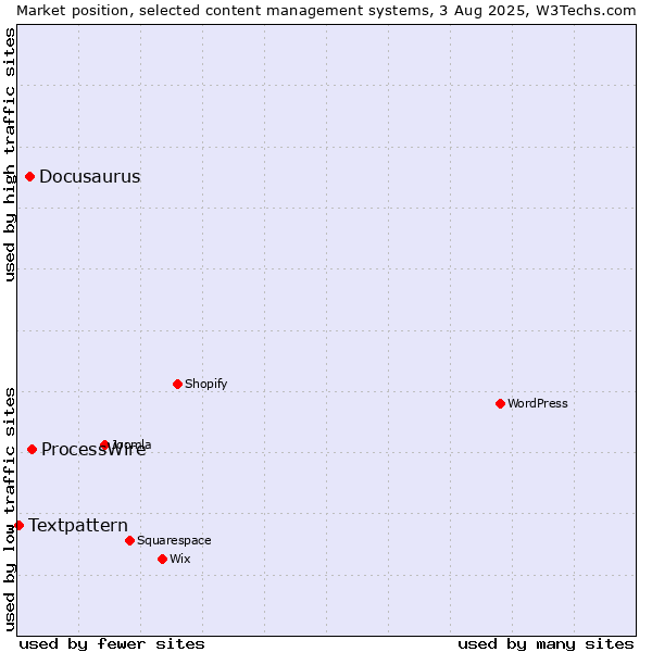 Market position of ProcessWire vs. Docusaurus vs. Textpattern