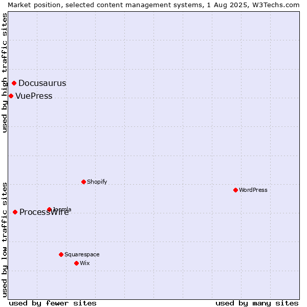 Market position of ProcessWire vs. Docusaurus vs. VuePress