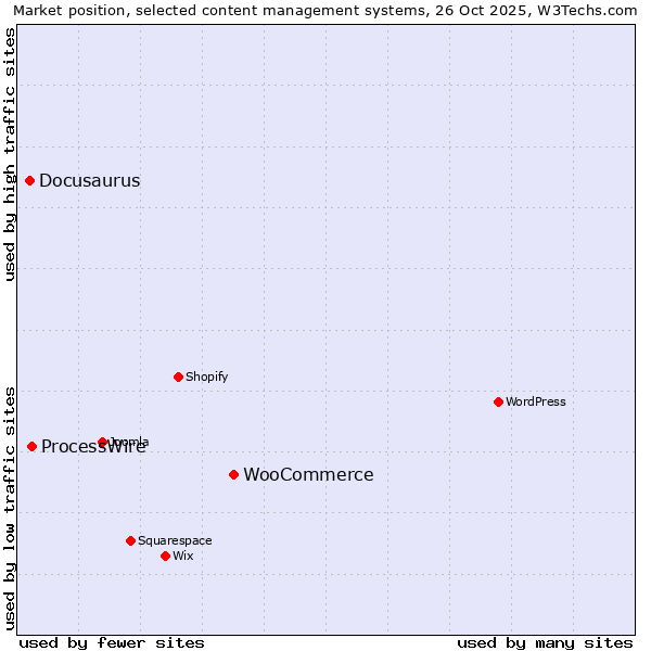 Market position of WooCommerce vs. ProcessWire vs. Docusaurus