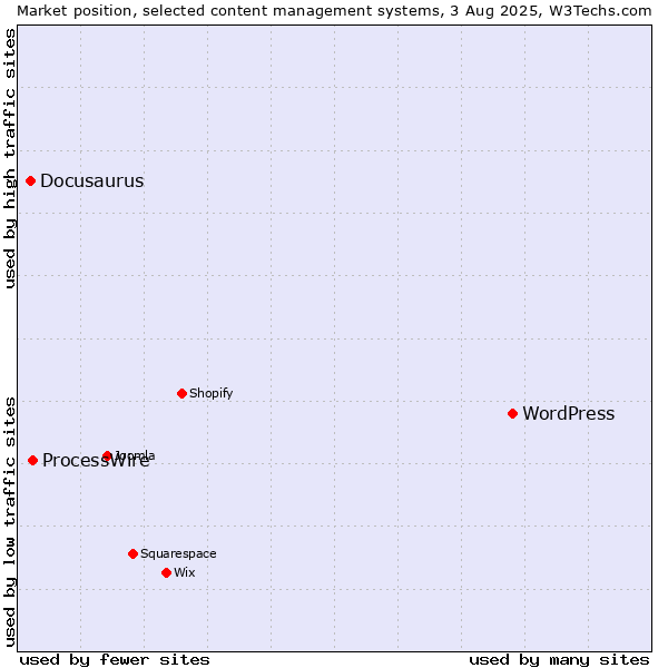Market position of WordPress vs. ProcessWire vs. Docusaurus