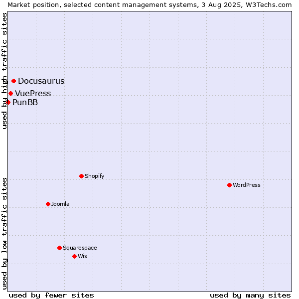 Market position of Docusaurus vs. VuePress vs. PunBB