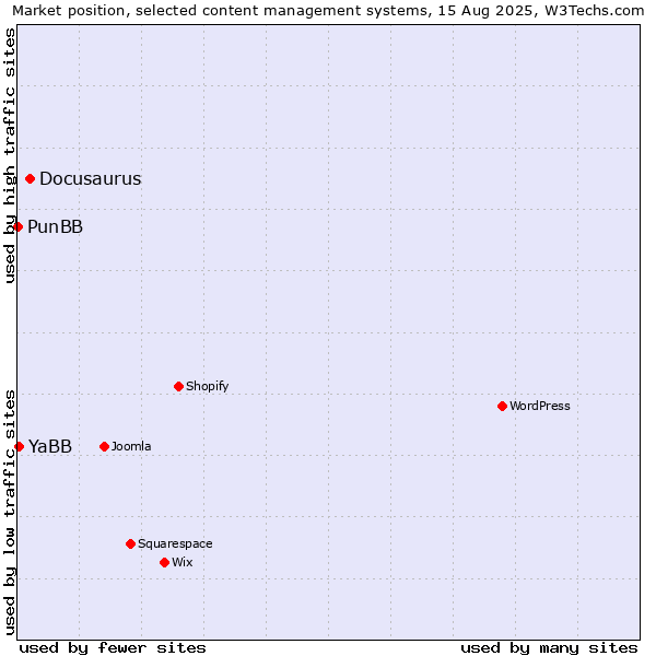 Market position of Docusaurus vs. YaBB vs. PunBB