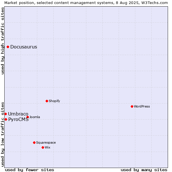 Market position of Docusaurus vs. PyroCMS vs. Umbraco