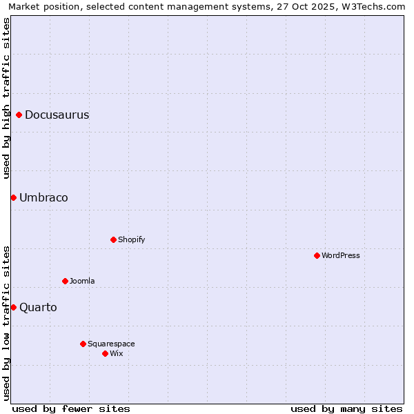 Market position of Docusaurus vs. Umbraco vs. Quarto