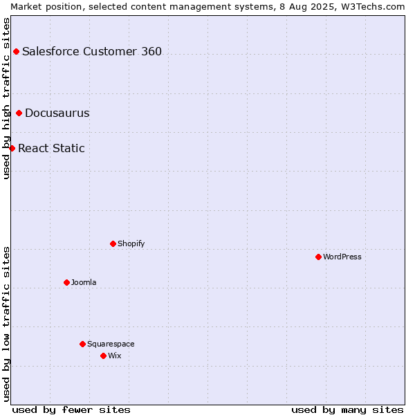 Market position of Docusaurus vs. Salesforce Customer 360 vs. React Static