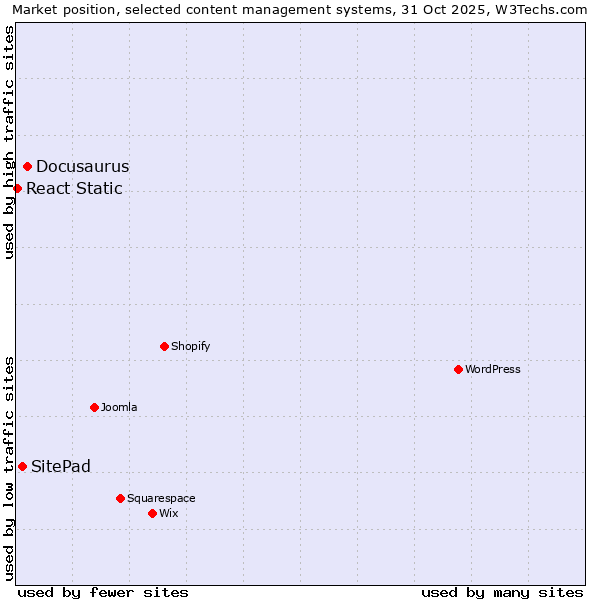 Market position of Docusaurus vs. SitePad vs. React Static