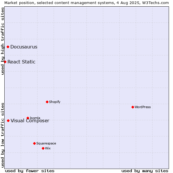 Market position of Visual Composer vs. Docusaurus vs. React Static