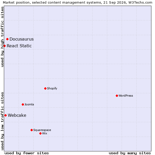 Market position of Docusaurus vs. Webcake vs. React Static