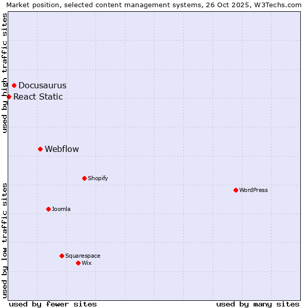 Market position of Webflow vs. Docusaurus vs. React Static