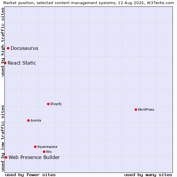Market position of Docusaurus vs. Web Presence Builder vs. React Static