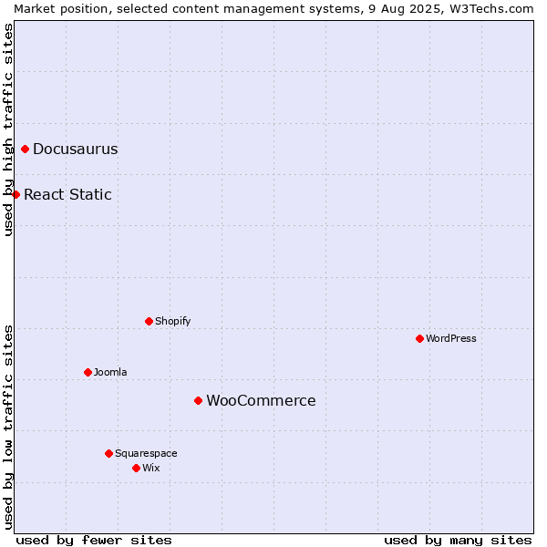 Market position of WooCommerce vs. Docusaurus vs. React Static