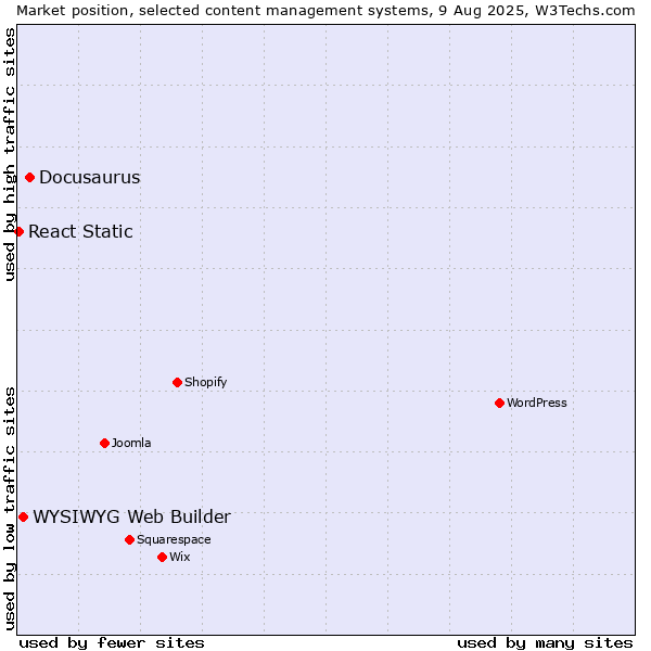 Market position of Docusaurus vs. WYSIWYG Web Builder vs. React Static